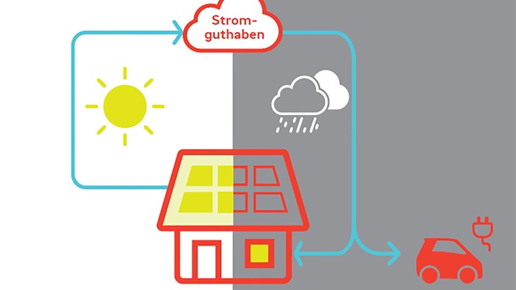 Der Energiekonzern bietet ab Juli ein Paket aus Sunrate und Solarcloud an. - © Eon

