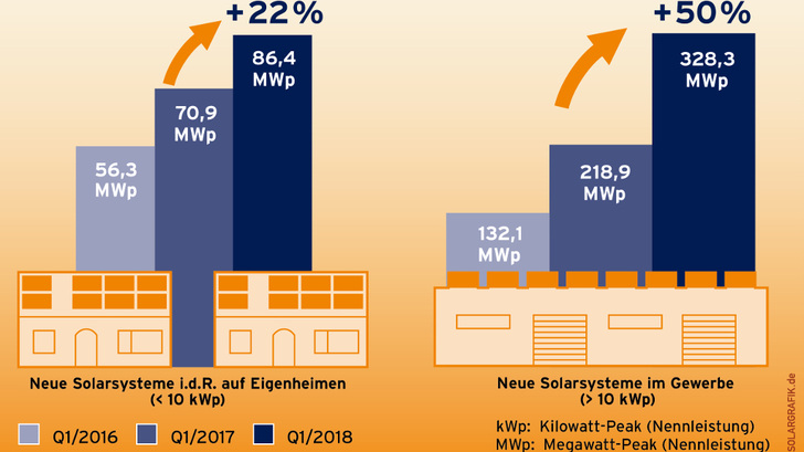 Der Zubau von gewerblichen Solaranlagen zieht wieder merklich an. - © BSW Solar/Solargrafik.de
 Der Zubau von gewerblichen Solaranlagen zieht wieder merklich an.