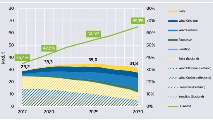 Entwicklung der EEG-Vergütungsansprüche (nominal) des Ökostromanteils am Bruttostromverbrauch entlang des vorgeschlagenen Ausbaupfades bis 2030. - © Grafik: Agora Energiewende
