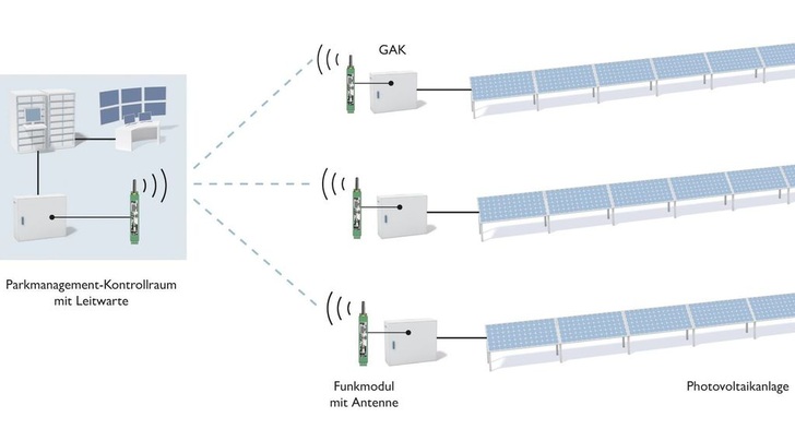 Funkmodule für eine drahtlose Kommunikation im Solarpark. - © Phoenix Contact
 Funkmodule für eine drahtlose Kommunikation im Solarpark.