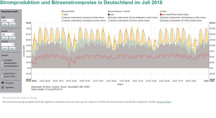 Die Solarstromerzeugung (gelb) deckt die täglichen Lastspitzen (schwarz) sehr gut ab. Dadurch wird der Börsenstrompreis (rot) deutlich abgesenkt. - © Quelle: Energy-Charts
