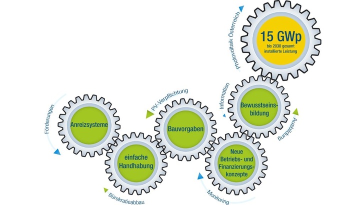 Um den notwenigen Photovoltaikzubau zu erreichen, müssen die Rahmenbedingungen angepasst werden.