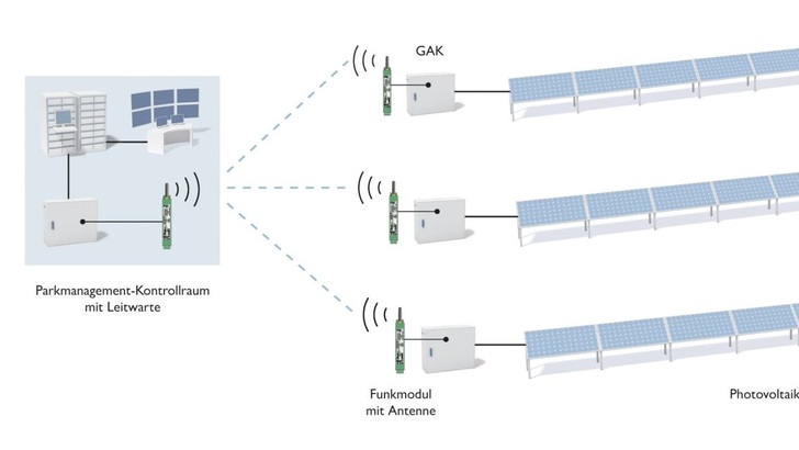 Funkmodule für eine drahtlose Kommunikation im Solarpark. - © Phoenix Contact
 Funkmodule für eine drahtlose Kommunikation im Solarpark.