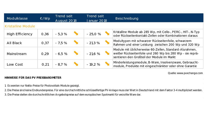 Standardmodule werden derzeit zu einem Durchschnittspreis von 29 Cent pro Watt gehandelt. Im Premiumsegment liegen die Preise momentan im Schnitt bei 36 bis 37 Cent pro Watt. - © PV Xchange
