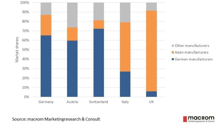Deutsche Hersteller dominieren die DACH-Region.
