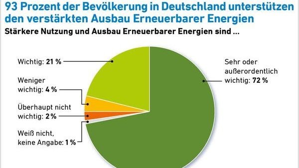 Ergebnis einer Umfage im September 2018. - © AEE
