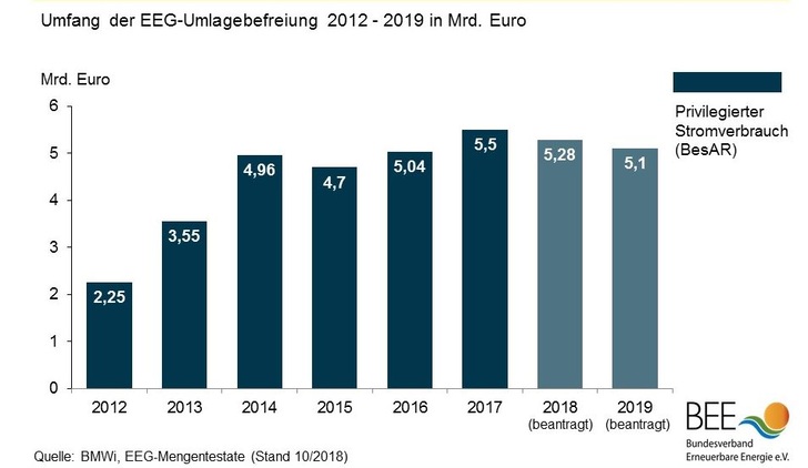 Industrieprivilegien sind weiter auf hohem Niveau. - © Grafik: BEE
