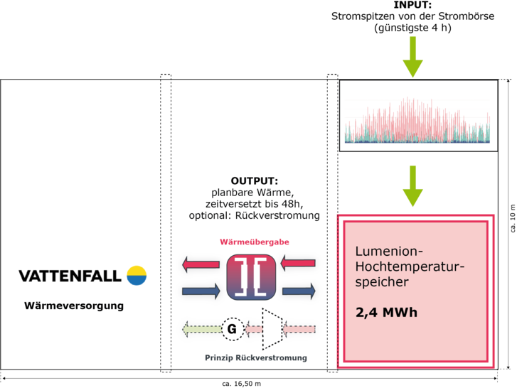 Der geplante Stromspeicher im Bottroper Weg. - © Grafik: Lumenion
