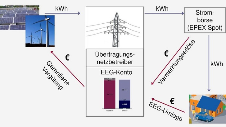 So funktioniert die Vergütung nach EEG-Umlage. - © Grafik: BDEW
