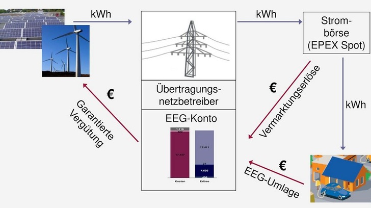 So funktioniert die Vergütung nach EEG-Umlage.