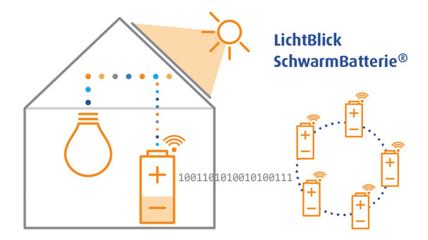 Der Hamburger Stromversorger Lichtblick ist einer der Partner, deren Schwarmspeicher Ampard mit der Steuerungssoftware ausstatttet. - © Lichtblick
