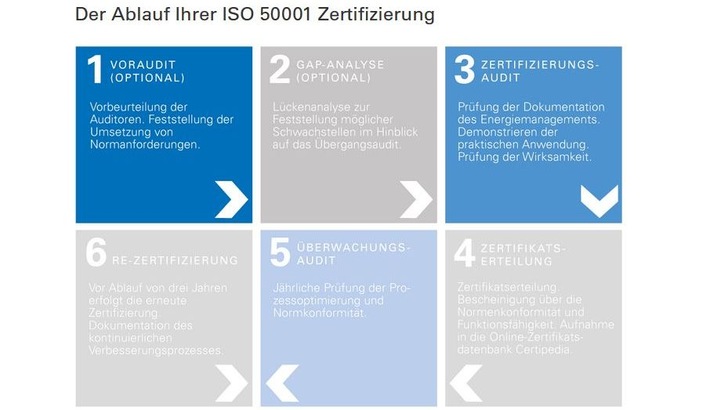 In sechs Schritten zur ISO 50001 Zertifizierung. - © TÜV Rheinland
 In sechs Schritten zur ISO 50001 Zertifizierung.