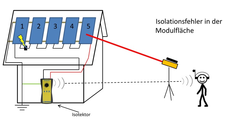 Prinzip der Fehlersuche mit dem PV-LSI-Set.