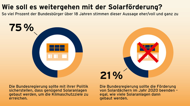 Die repräsentative Umfrage hat ergeben: Drei Viertel der Bundesbürger wollen einen schnelleren Ausbau der Solarenergie.