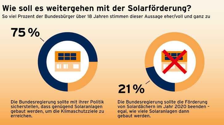 Die repräsentative Umfrage hat ergeben: Drei Viertel der Bundesbürger wollen einen schnelleren Ausbau der Solarenergie. - © BSW Solar/Solargrafik.de
