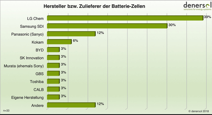 Dieser Zellhersteller setzen die befragten Unternehmen ein. - © Grafik: Denersol
