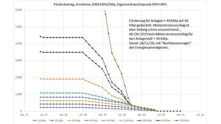 Mieterstromprojekte stehen wirtschaftlich vor dem Aus.