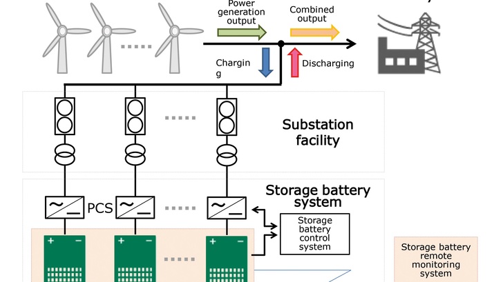 Das Batteriespeichersystem auf der japanischen Insel Hokkaido hat eine Kapazität von 720 Megawattstunden. - © GS Yuasa
