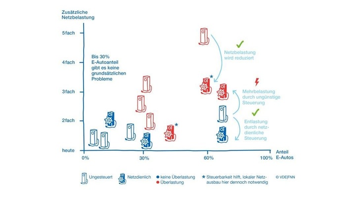 Netzbetreibern muss die intelligente Steuerung von Ladevorgängen von E-Fahrzeugen ermöglicht werden. - © Grafik: VDE|FNN
