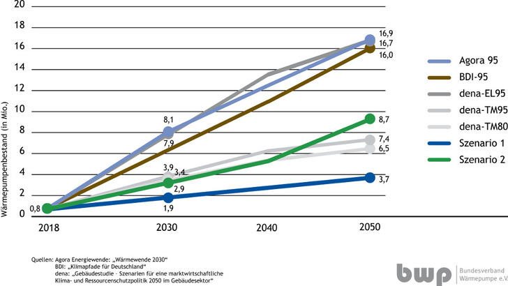 Bei einem Fortschreiben der derzeitigen Entwicklung sind bis 2050 3,7 Millionen Wärmepumpen installiert (Szenario 1). Um die Klimaschutzziele zu erreichen, sind aber 8,7 Millionen Anlagen notwendig (Szenario 2).