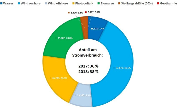 Die Photovoltaik ist nach der Onshore-Windkraft die zweitgrößte Ökostromquelle in Deutschland. - © ZSW; Daten: BDEW-Schnellstatistikerhebung, Stat. Bundesamt, EEX, VGB, ZSW
