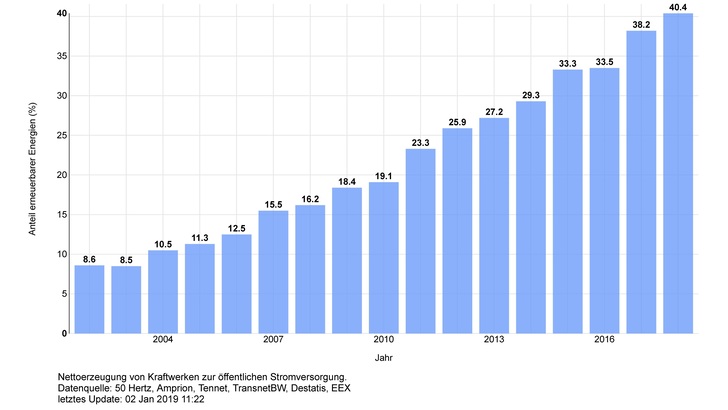 Der Trend geht nach oben beim Anteil von Ökostrom aus der Steckdose. - © Grafik: Fraunhofer ISE, Bruno Burger
