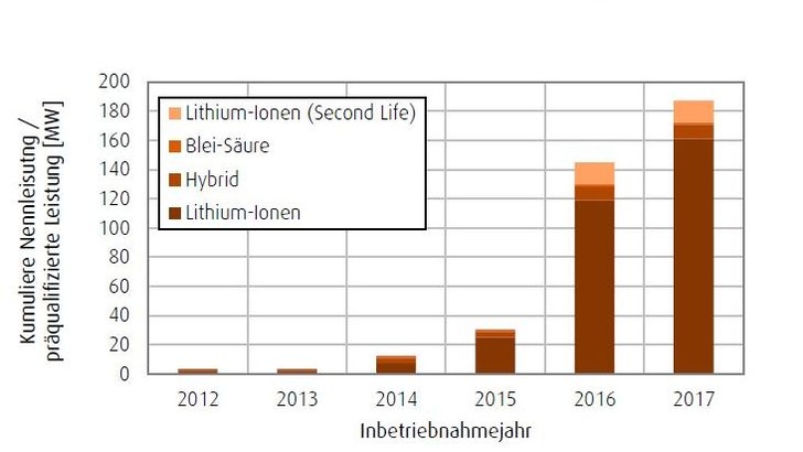 Die Grafik zeigt die Entwicklung der kumulierten Batterieleistung zur Primärregelleistung in Deutschland. - © Grafik: DFBEW, Quelle: IEK-STE Jülich
