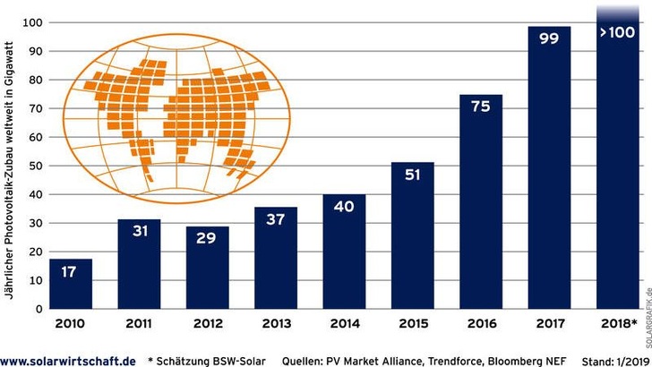 Die Grafik zeigt den jährlichen Zubau von Photovoltaikleistung. - © BSW Solar
