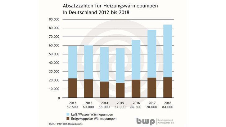 Die Absatzzahlen von Heizwärmepumpen sind seit 2016 kontinuierlich gestiegen.