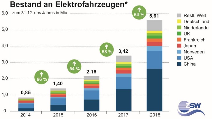 *Rein mit Strom fahrende Pkw und leichte Nutzfahrzeuge sowie mit Range Extender wurden erfasst. - © ZSW
