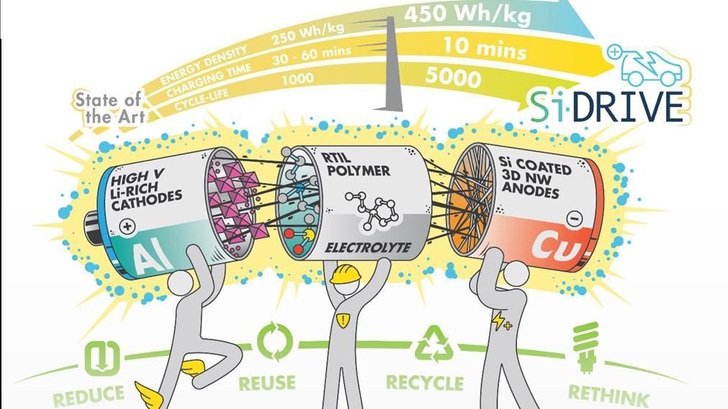 Im EU-Projekt Si-Drive arbeiten 17 Einrichtungen aus Wissenschaft und Industrie aus acht Ländern zusammen - © Si-Drive
