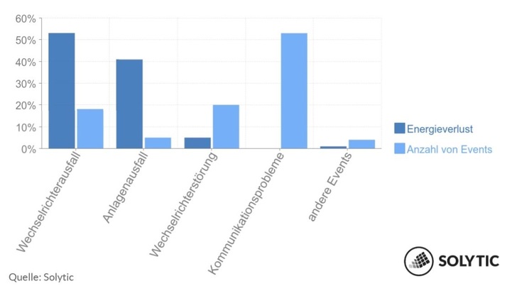 Eine Photovoltaikanlage im C&I-Segment hat im Durchschnitt zwischen 20 und 25 Störfälle pro Jahr. - © Solytic
