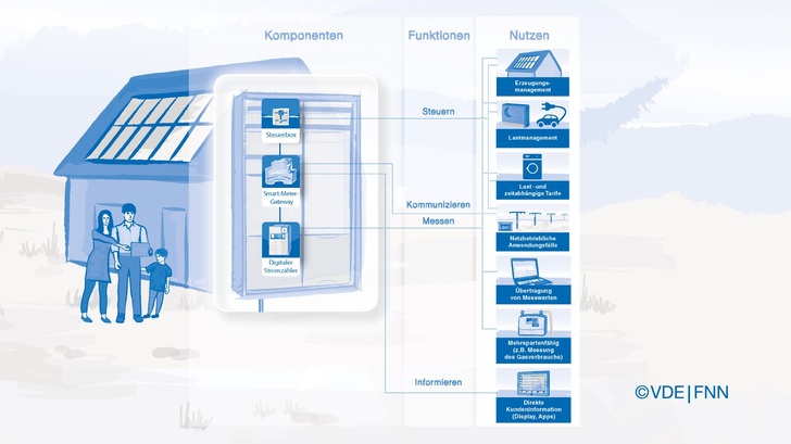 Die Energiewende braucht Smart Meter. Noch fehlen sie. - © Grafik: VDE|FNN
