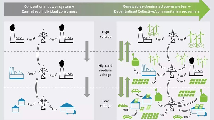 Die Grafik verdeutlicht den Status Quo unserer Energiewelt und die zukünftige dezentralisierte Struktur der Energieproduktion und Versorgung. - © Agora Energiewende
 Die Grafik verdeutlicht den Status Quo unserer Energiewelt und die zukünftige dezentralisierte Struktur der Energieproduktion und Versorgung.