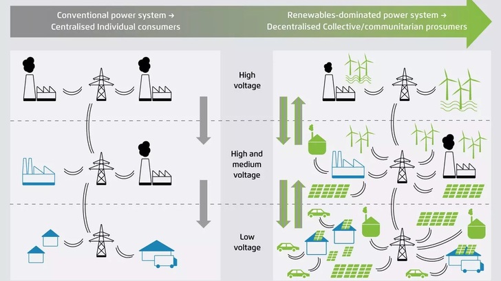 Die Grafik verdeutlicht den Status Quo unserer Energiewelt und die zukünftige dezentralisierte Struktur der Energieproduktion und Versorgung. - © Agora Energiewende
