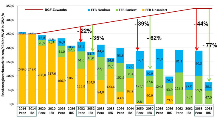Die Daten zeigen: Trotz energetischer Sanierung pendelt sich der Energieverbrauch auf einem bestimmten Niveau ein. (EEB=Endenergiebedarf in GWh/a; BGF = Bruttogeschoßfläche; Penz = Wien-Penzing; IBK = Innsbruck) - © Lang Consulting
