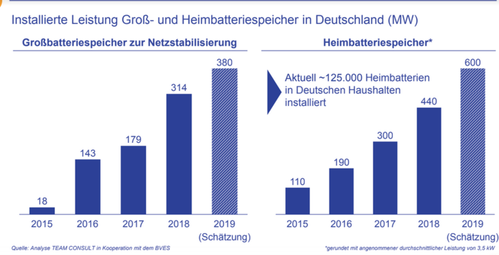 Das Wachstum in den verschiedenen Speichersegmenten.