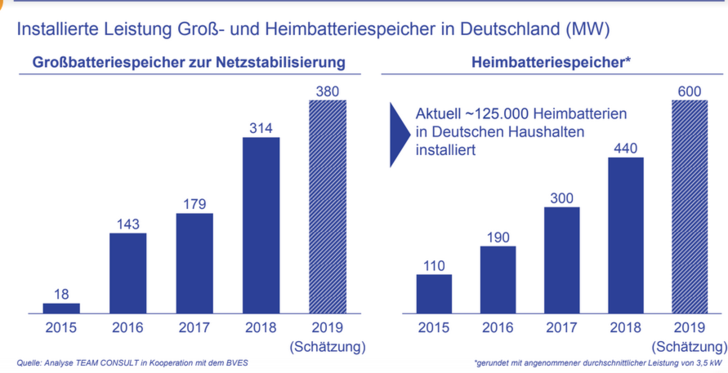 Das Wachstum in den verschiedenen Speichersegmenten. - © Team Consult
