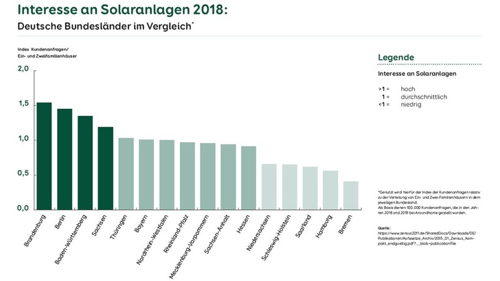 Ranking der Bundesländer beim Onlinevermittler Aroundhome. - © Aroundhome
