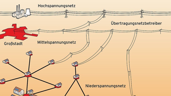 Früher waren die Hochspannungsnetze das Rückgrat der Sromversorgung. - © BSW-Solar/Solargrafik
