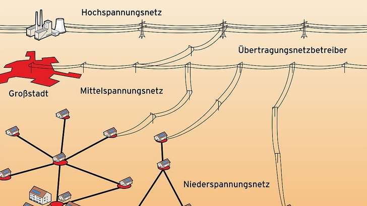 Früher waren die Hochspannungsnetze das Rückgrat der Sromversorgung.