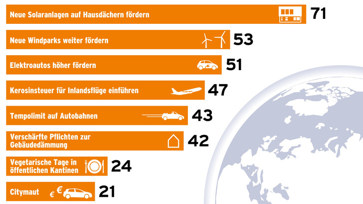 So viele Prozent der Bundesbürger über 18 Jahre wollen, dass die Bundesregierung diese Klimaschutzinstrumente einsetzt. - © BSW Solar/Solargrafik.de
