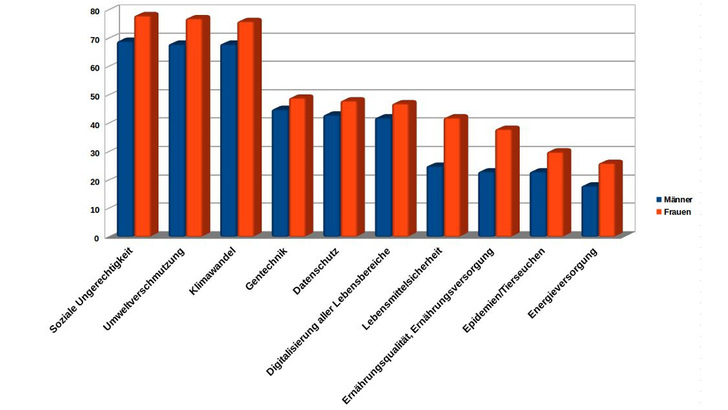 Die größten Lebensrisiken sehen die Österreicher in der sozialen Ungleichheit, in der Umweltverschmutzung und im Klimawandel.