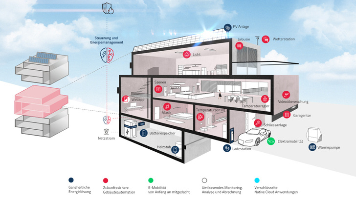 Ein Energiemanagement, das in den Speichern integriert wird, übernimmt die Steuerung und Abrechnung aller Energieflüsse in den neuen Gebäuden. - © Ecocoach
