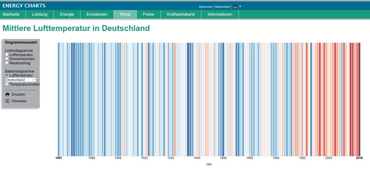 Ein Beispiel für gelungene Infografik: Die Temperaturveränderung der letzten 100 Jahre in Deutschland.