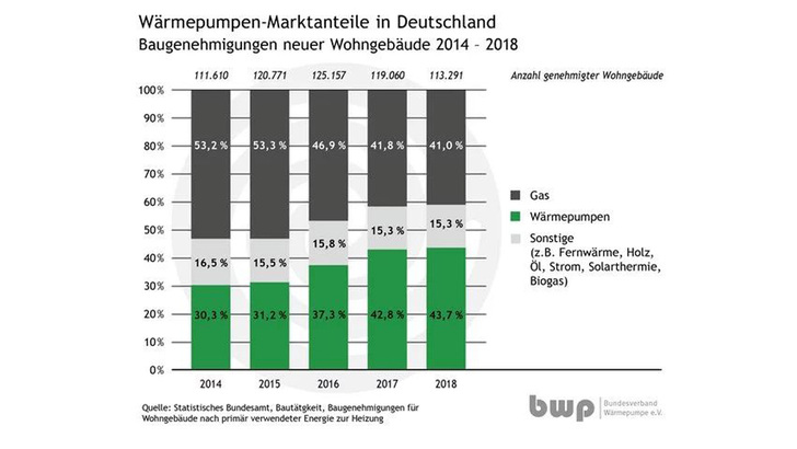 Die Wärmepumpe behauptet sich das zweite Jahr in Folge vor der Gasheizung. Allerdings nur im Neubau.