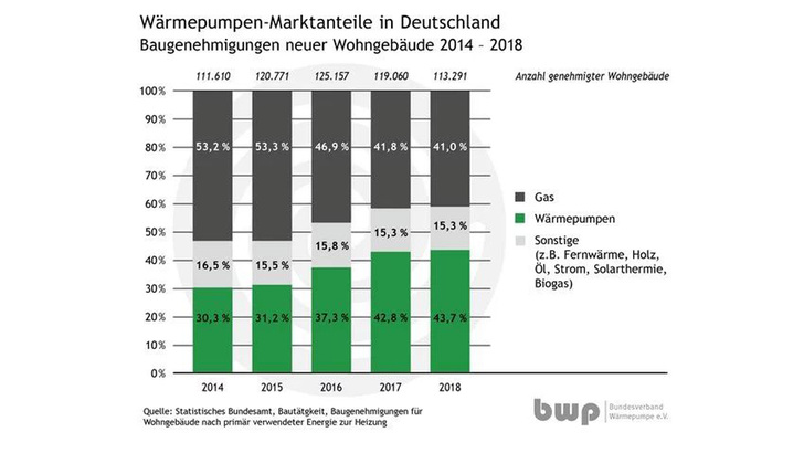 Die Wärmepumpe behauptet sich das zweite Jahr in Folge vor der Gasheizung. Allerdings nur im Neubau. - © BWP
