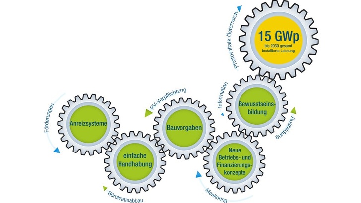 15 Gigawatt Photovoltaikleistung braucht Österreich, um die Stromerzeugung auf Erneuerbare umzustellen. Das ist aber ohne Förderregelungen nicht zu erreichen. - © PV Austria

