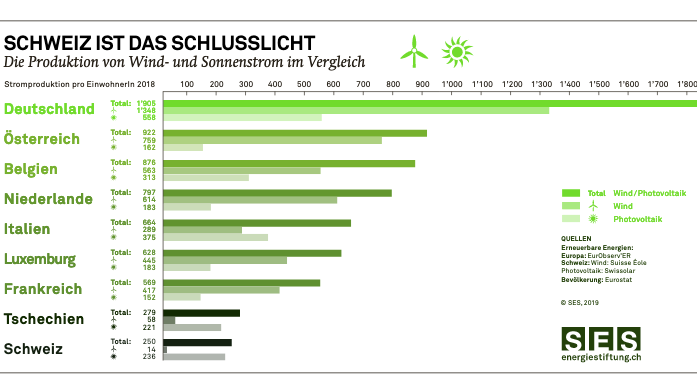 Die Produktion von Wind- und Sonnenstrom im Vergleich. - © SES
