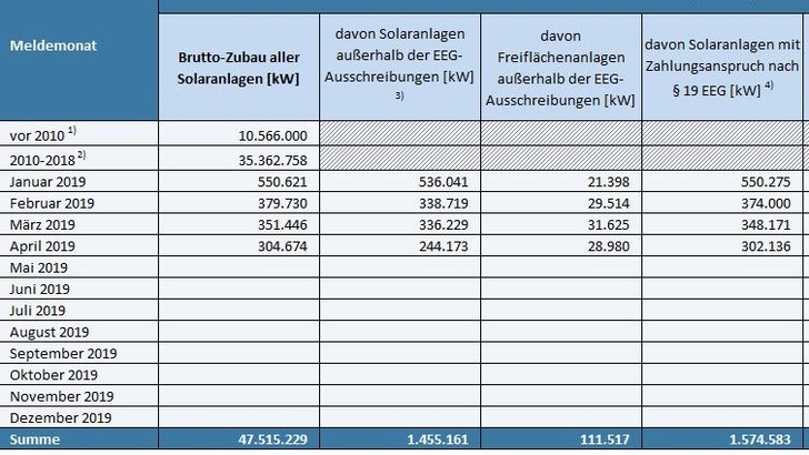 Neu installierte Photovoltaikleistung, Stand der Daten 15. Mai 2019. - © Grafik: BNetzA
